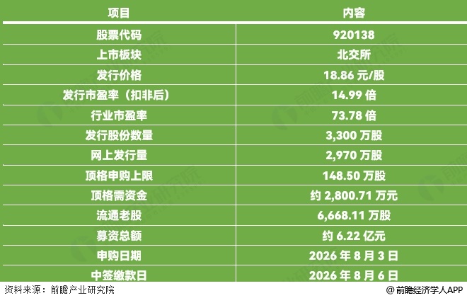 图表2：杰理科技（920138.BJ）申购概况