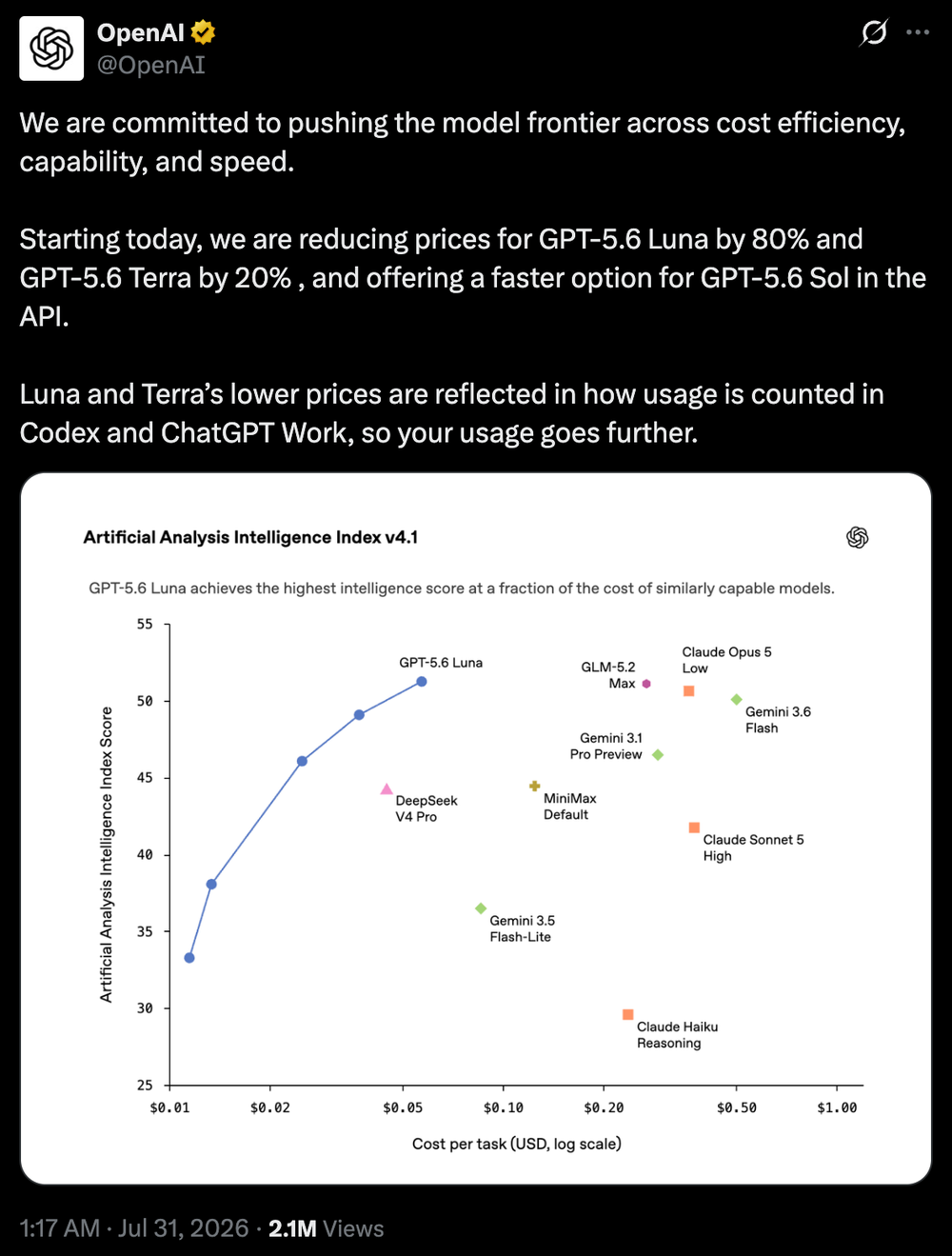 OpenAI突然宣布:GPT-5.6大幅降价,2折起售