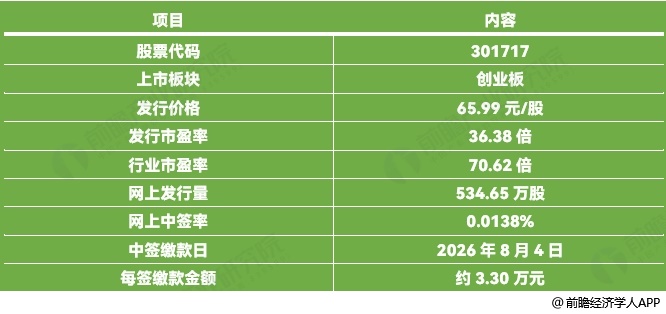 图表12：超纯应材（301717.SZ）中签率