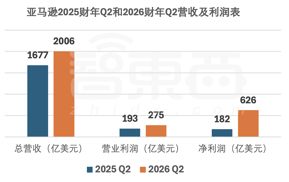 亚马逊赢麻了!靠Anthropic赚3600亿,盘后大涨10%