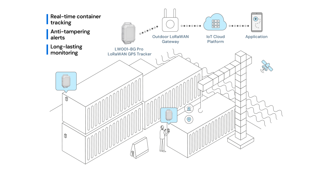（基于LW001-BG Pro LoRaWAN GPS追踪器解决方案示意图 图片来源：Semtech）