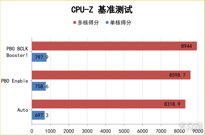 配置+性价比真MAX，千元B850M迫击炮主板实测_新浪众测