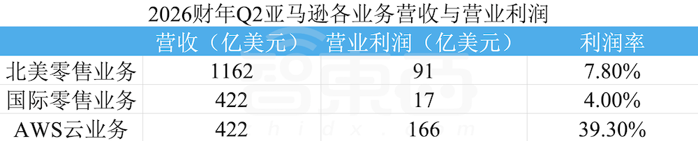 亚马逊赢麻了!靠Anthropic赚3600亿,盘后大涨10%