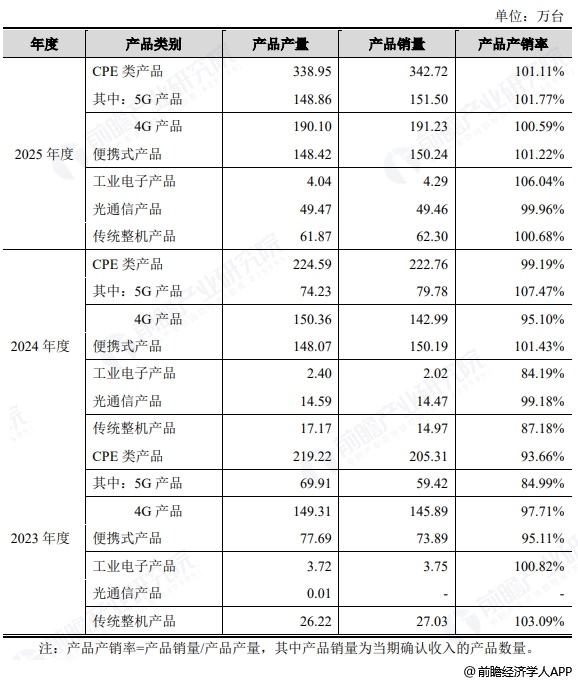 图表8：通则康威主要产品