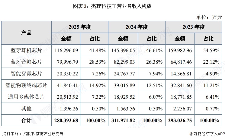 图表3：杰理科技主营业务收入构成
