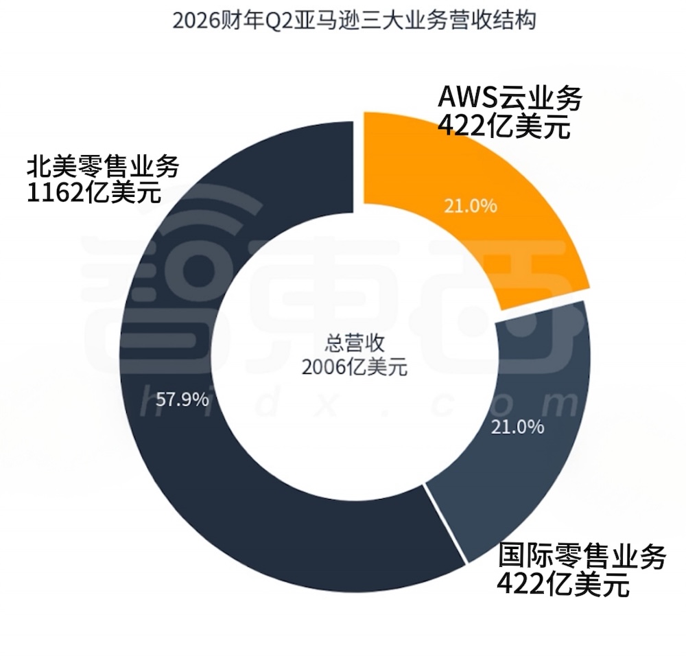 亚马逊赢麻了!靠Anthropic赚3600亿,盘后大涨10%