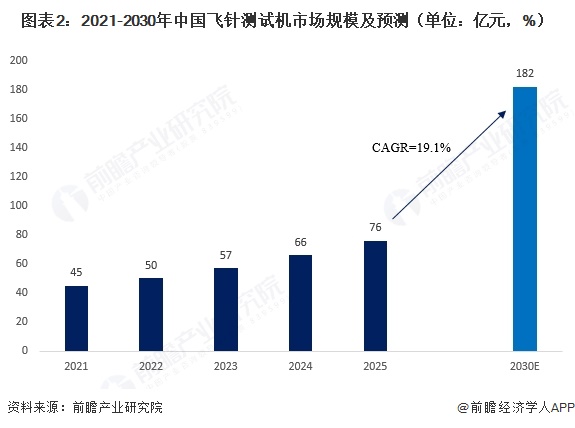 图表2：2021-2030年中国飞针测试机市场规模及预测（单位：亿元，%）
