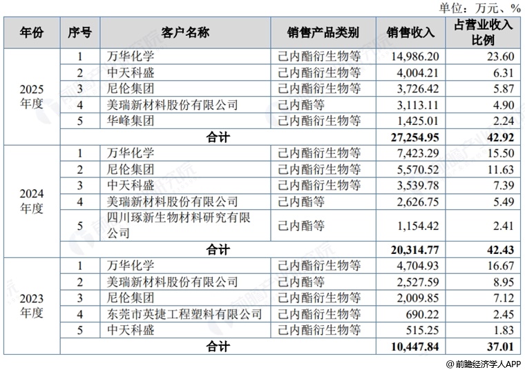 图表10：聚仁新材主要客户