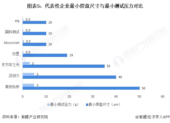图表5：代表性企业最小焊盘尺寸与最小测试压力对比