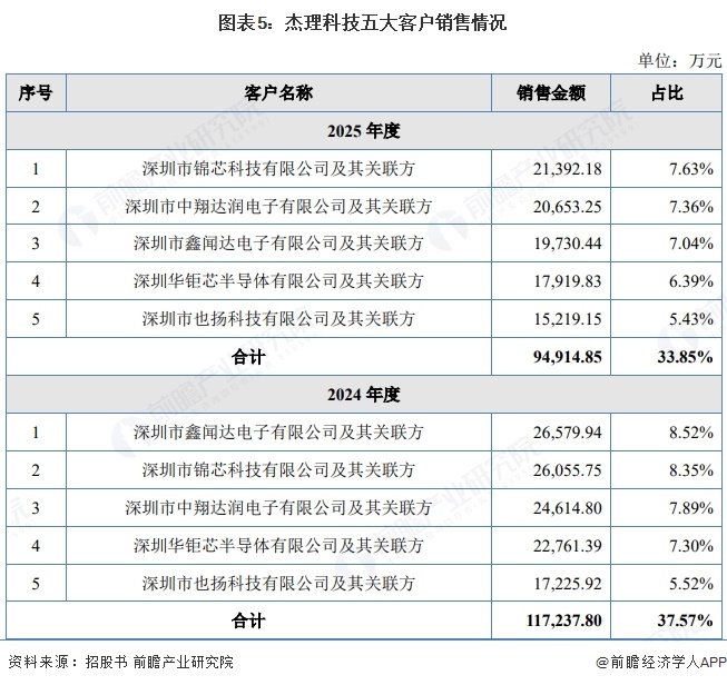 图表5：杰理科技五大客户销售情况