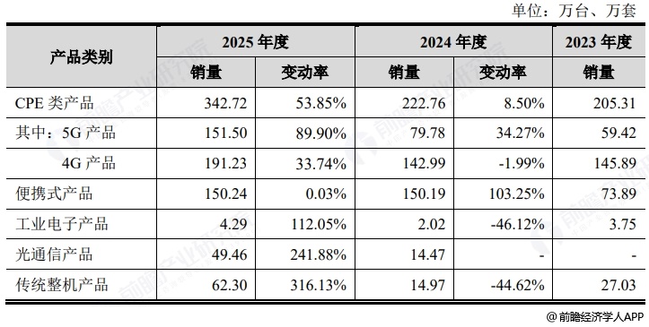 图表7：通则康威产品销量