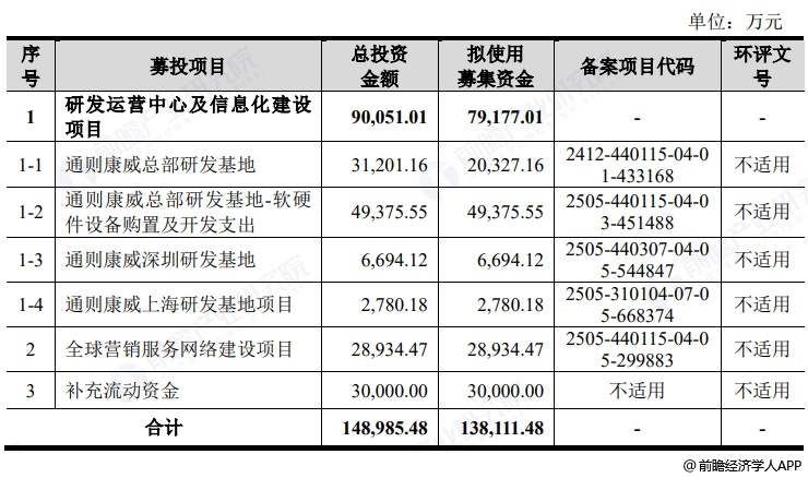 图表10：通则康威募资用途