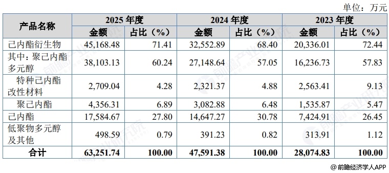 图表8：聚仁新材收入构成