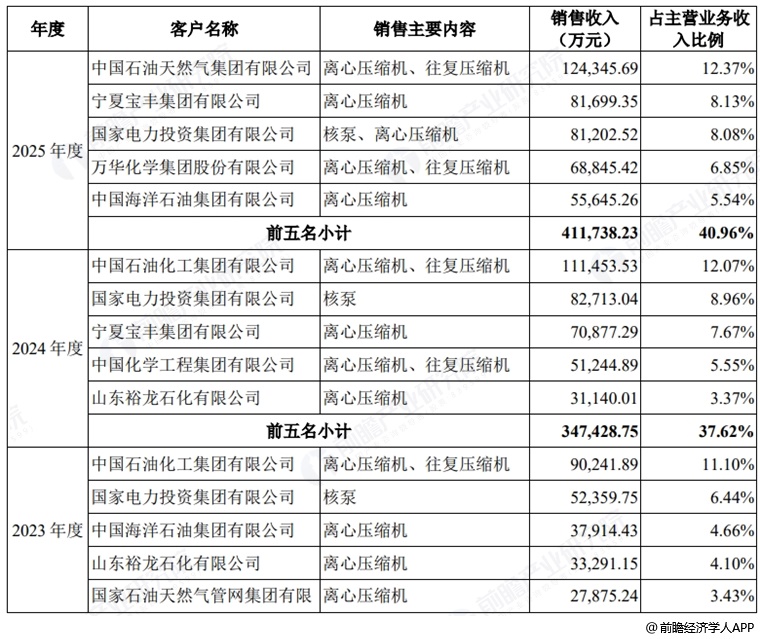 图表4：沈鼓集团五大客户