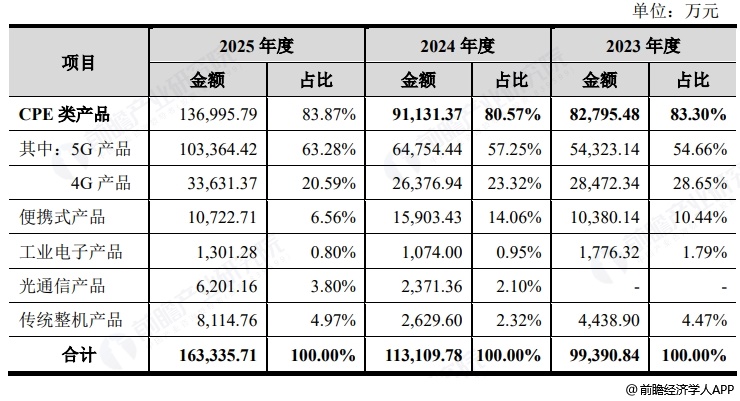 图表6：通则康威收入构成