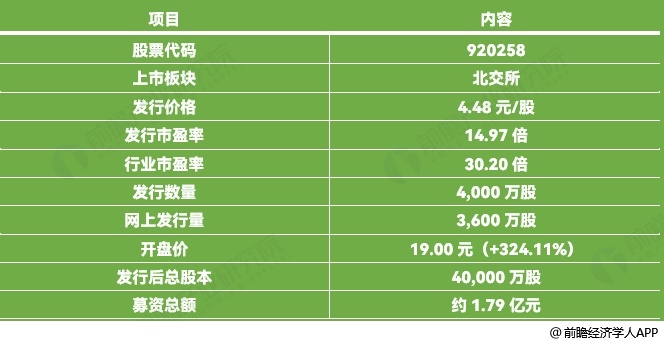 图表7：聚仁新材（920258.BJ）上市概况