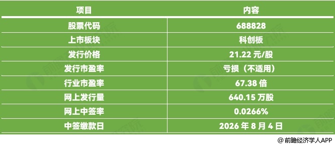 图表13：国仪公司（688828.SH）中签率