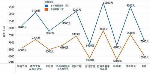图5. 毕业生应届起薪vs三年经验薪资对比
