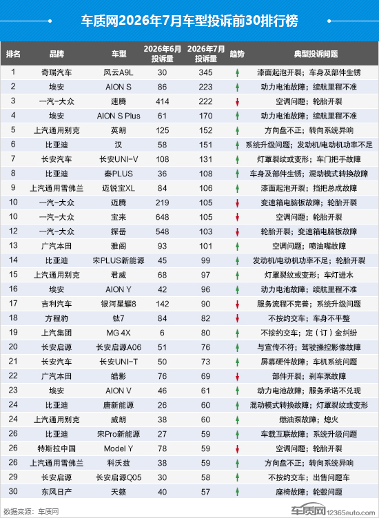 2026年7月国内汽车投诉排行及分析报告