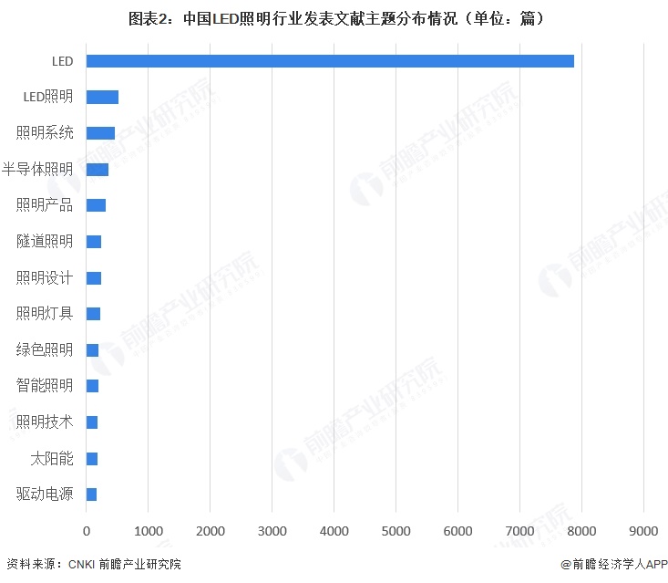  图表2：中国LED照明行业发表文献主题分布情况（单位：篇）  