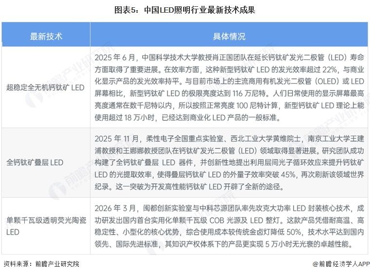 图表5：中国LED照明行业最新技术成果