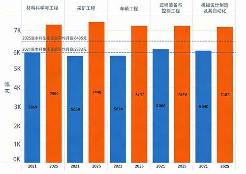 图4. 2021—2025年薪资涨幅最显著的5个专业