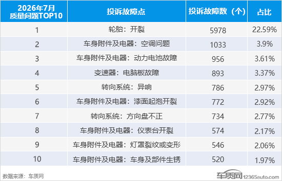 2026年7月国内汽车投诉排行及分析报告