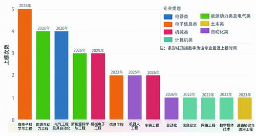 图3. 近五年绿牌专业统计
