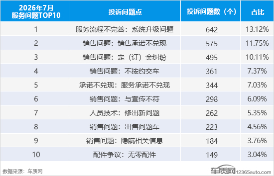 2026年7月国内汽车投诉排行及分析报告