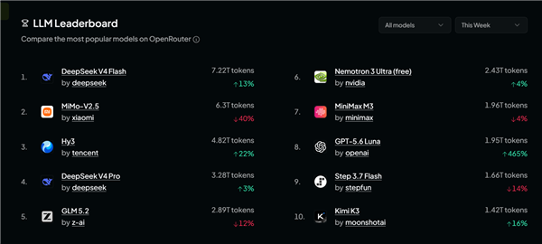 AI中的斩杀线：DeepSeek V4 Flash太猛了 一天干出8万亿Token