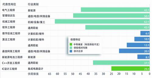 图6-2：重点行业代表性岗位供需比（中低比值）