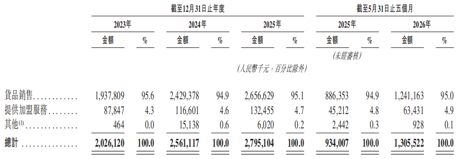 图源：袁记食品招股书