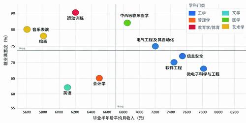 图2. 学生毕业半年后薪资与就业满意度