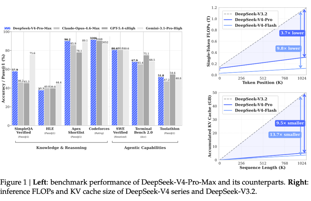 倒反天罡？DeepSeek-V4-Flash正式版上线，干翻自家先发的Pro版