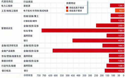 图6-1：重点行业代表性岗位供需比（高比值）