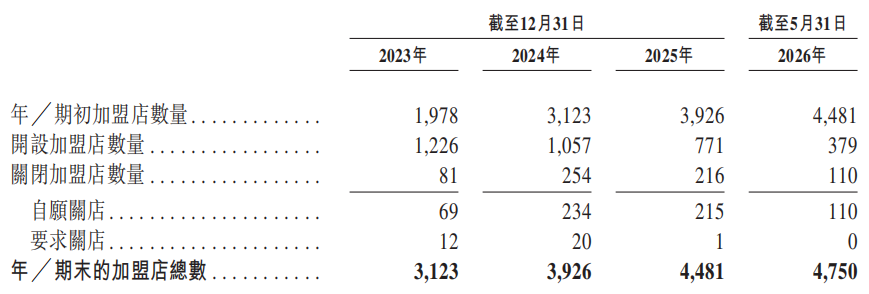图源：袁记食品招股书