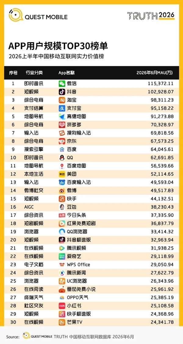 国内App用户规模TOP30榜单公布!微信第一 抖音第二
