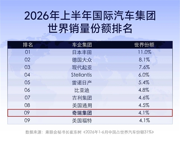 奇瑞汽车销量首次跻身全球前十:中国汽车十席占三!
