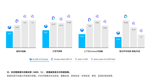 腾讯混元Hy ASR 3.0 preview发布：能理解上下文的语音识别登场