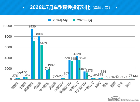 2026年7月国内汽车投诉排行及分析报告