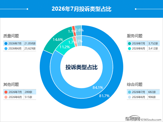 2026年7月国内汽车投诉排行及分析报告