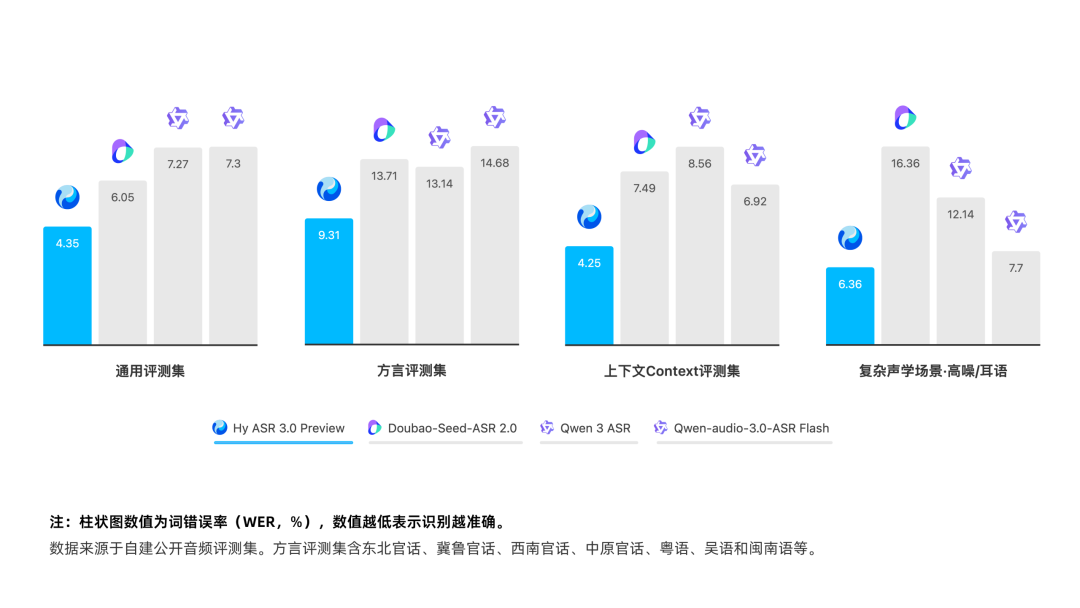 自建评测集表现：在综合评测集上取得最低 WER，整体表现领先
