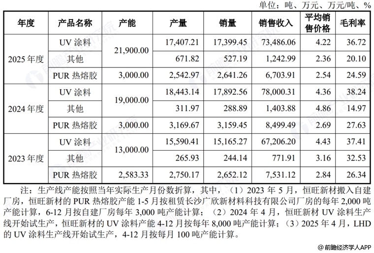 图表9：恒兴股份产品产销