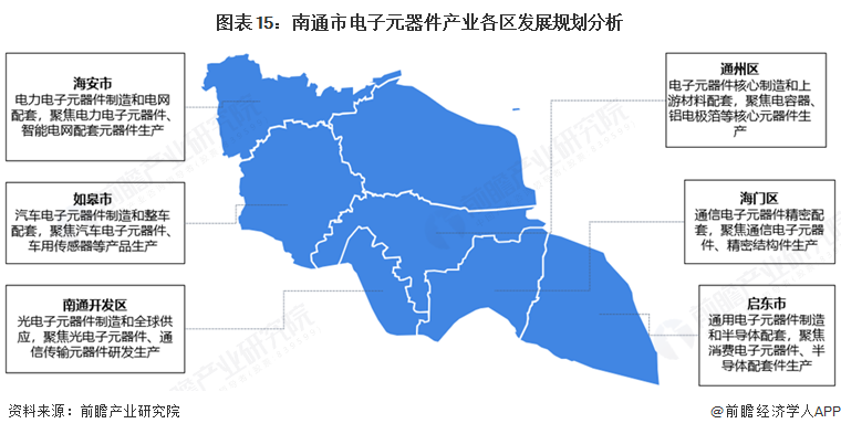 图表15：南通市电子元器件产业各区发展规划分析