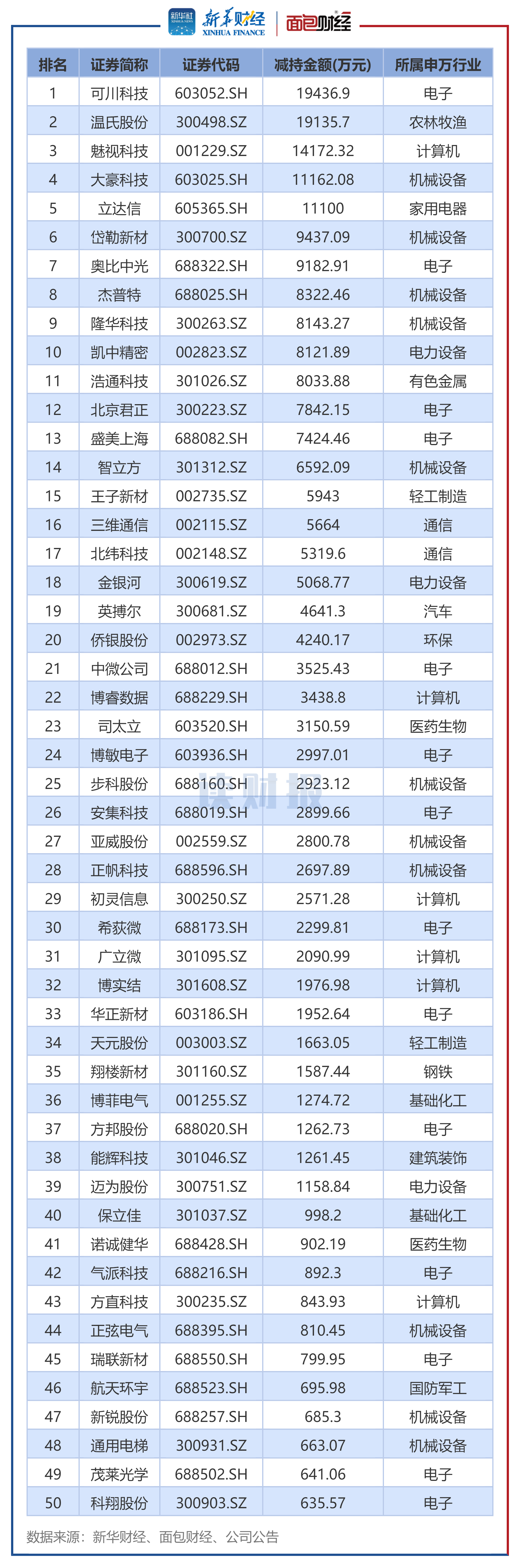 图2：2026年7月董监高及其关联人减持总金额排名前50的公司