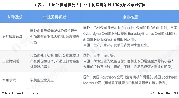 图表3：全球外骨骼机器人行业不同应用领域全球发展及布局情况