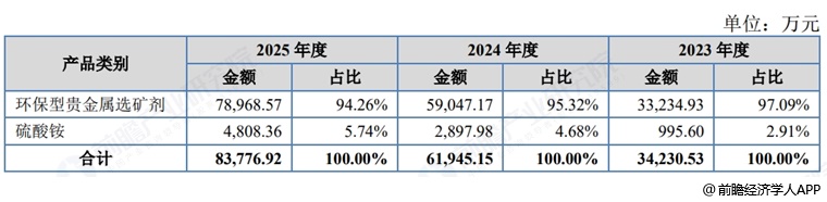 图表3：森合高科收入构成