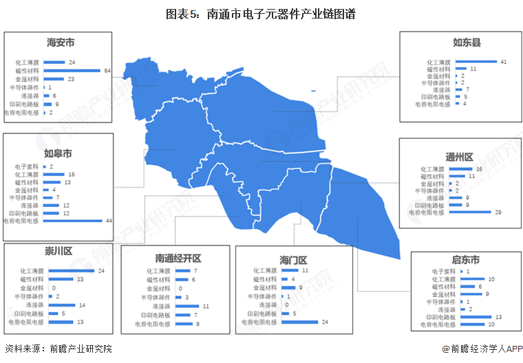 图表5：南通市电子元器件产业链图谱