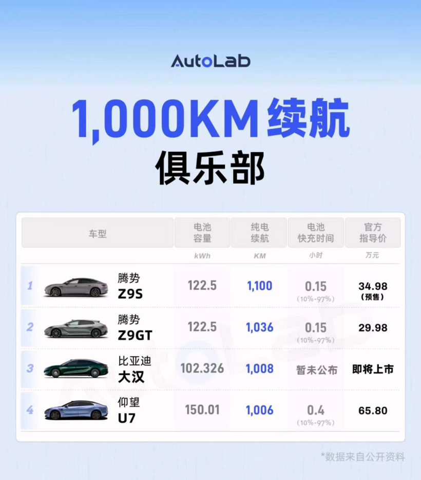 纯电续航“千里俱乐部”，究竟有几台车入榜？