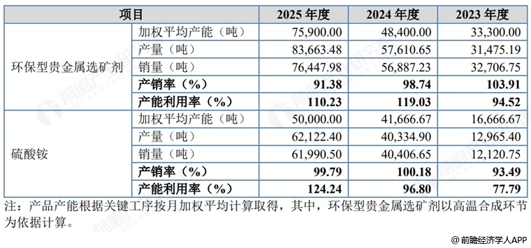 图表4：森合高科产品产销